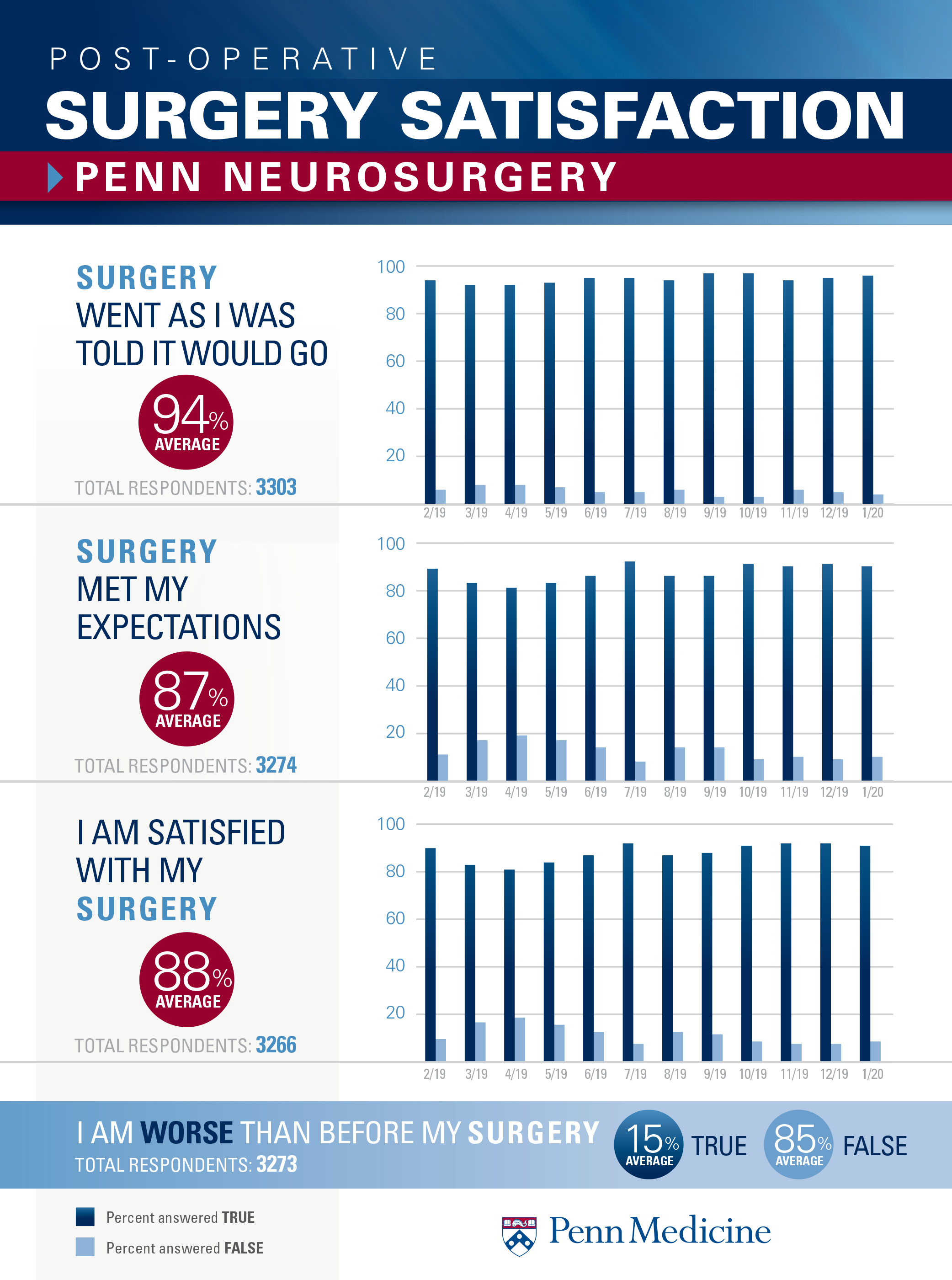 Graphs Showing Patient Satisfaction after receiving Neurosurgery